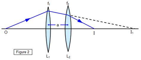 Image result for 2 Lens System