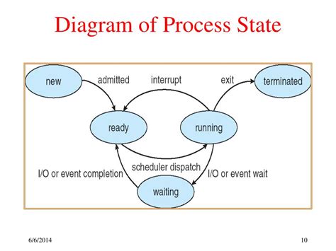 Image result for Process State Diagram