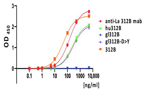 Binding Curve に対する画像結果