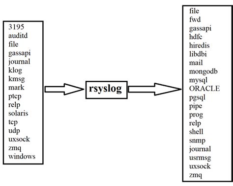 Toradh íomhá ar Syslog Linux Install