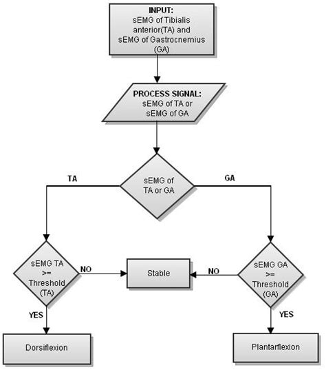 Image result for Control Flow Diagram YouTube Clone