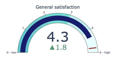 Image result for Python Gauge Charts