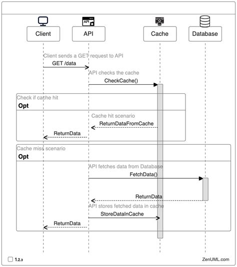 Image result for Sequence Diagram User API