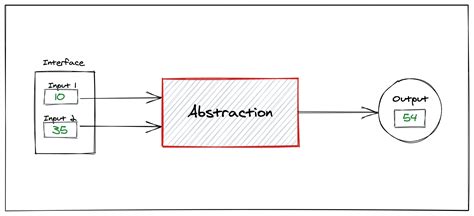 Toradh íomhá ar Abstraction Computer Science