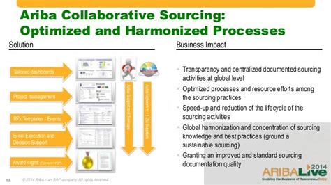 Image result for Ariba P2P Process Flow