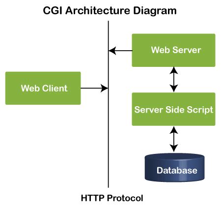 Toradh íomhá ar CGI Python