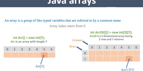 Image result for Use of Arrays in Java