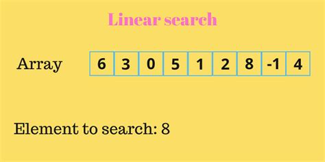 Image result for Linear Searching