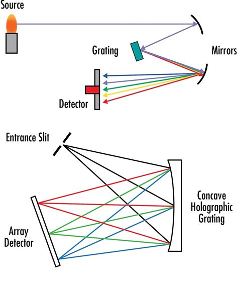 Image result for Diffraction Grating Spectrometer