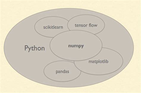 Image result for Why We Use Pandas and Numpy in Python