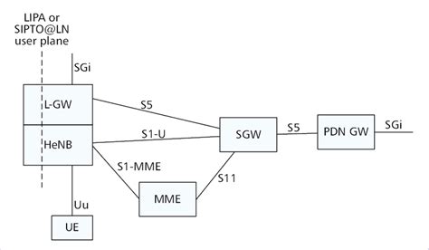 Toradh íomhá ar 4G Network Architecture