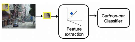Image result for Sliding Window for Feature Extraction