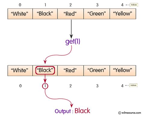 Toradh íomhá ar Using Get Method in Java