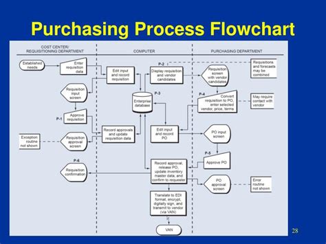 Afbeeldingsresultaten voor Procurement Process Flowchart