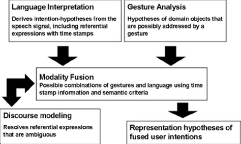 Image result for Multimodal Remix Example