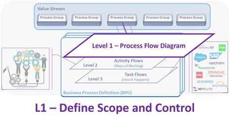 Image result for Level 1 Process Flow
