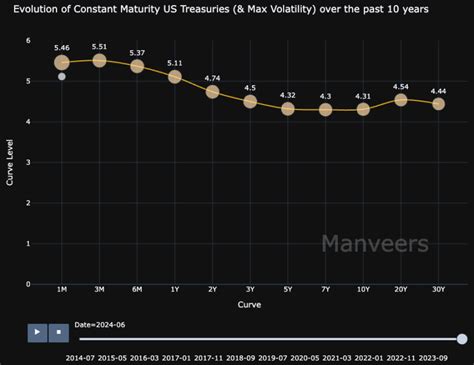 Image result for Yield Curve Chart Over Time