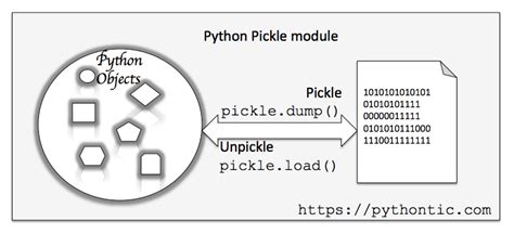Image result for Pickle Dump Python