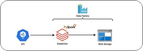 Résultat d’images pour Azure Blob Storage Databricks