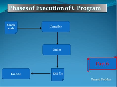 Image result for Execution Process of C Program