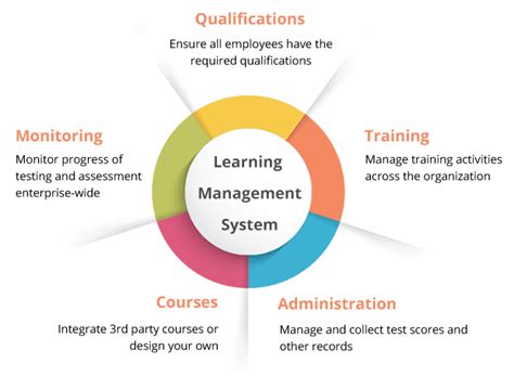 Image result for Learning Management Systems