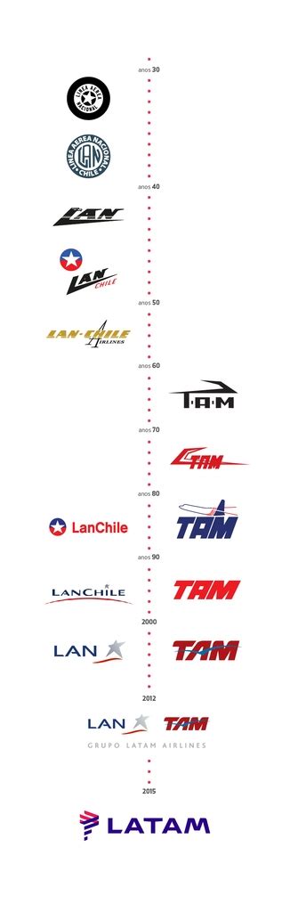 LATAM Airlines Group - Wikiwand