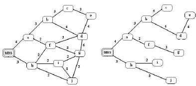 Image result for Shortest Path Routing in Computer Network