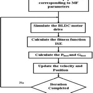 Image result for Flowchart Fuzzy Logic Speed Control Motor DC