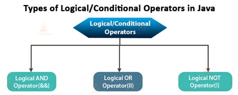 Image result for Logical Operators Java Example