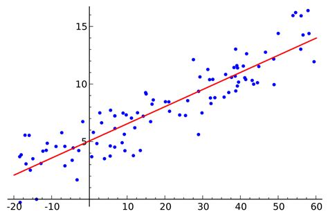 Toradh íomhá ar Multivariate Linear Regression Python
