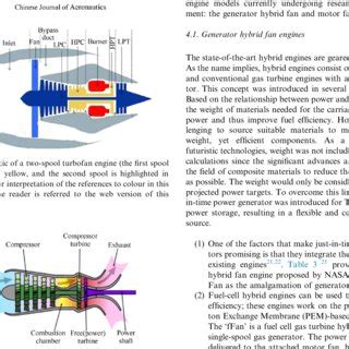 Image result for Triple Spool Engine