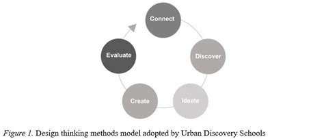 Technical Discovery Based Design Thinking Method に対する画像結果
