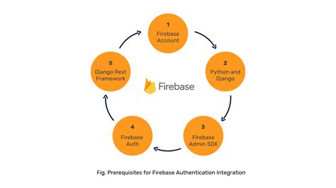 Image result for Firebase Authentication and Database Design