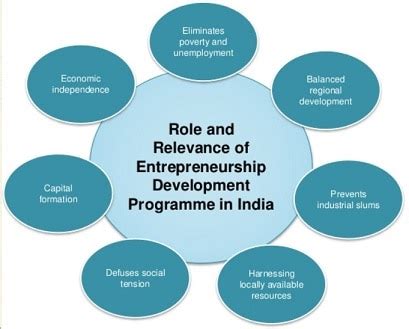 Image result for Entrepreneurial Development Programme