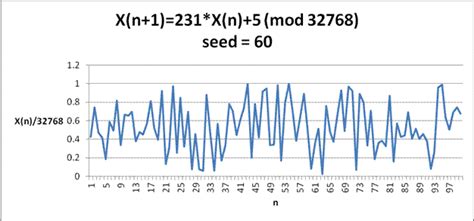 Image result for Random Number Relationship