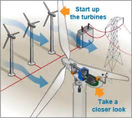 Afbeeldingsresultaten voor Interworks of a Basic Wind Turbine