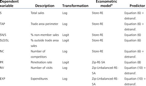 Image result for Types of Dependent Variables