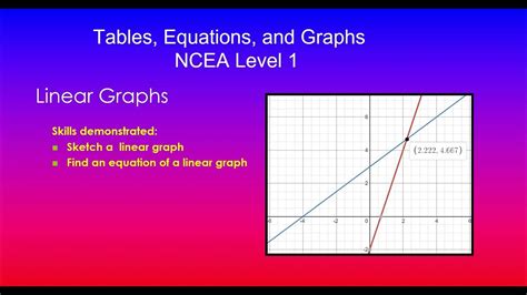 Image result for Graph a Linear Patern