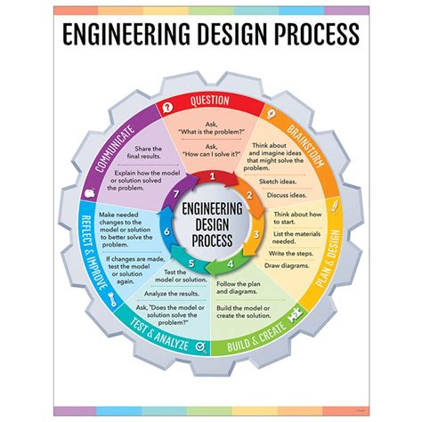 Image result for Engineering Process