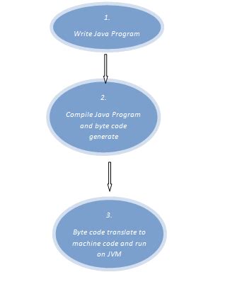Java Tutorial Step by Step に対する画像結果
