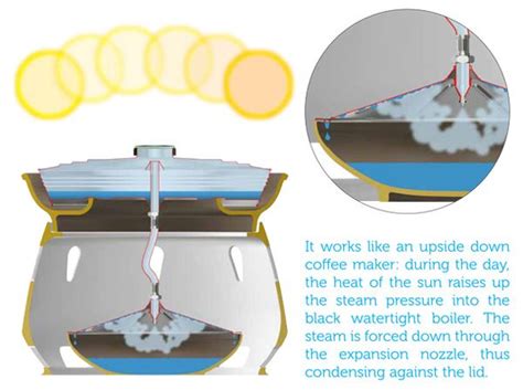 Image result for How to Make a Solar Water Distiller