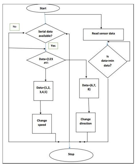 Image result for Flow Chart For Arduino
