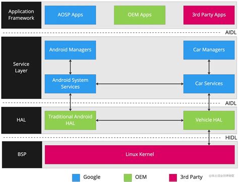 Android OS Layer Architecture に対する画像結果