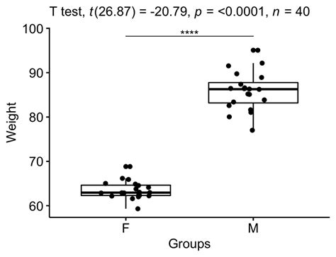 Image result for Two Sample T-Test P-Value