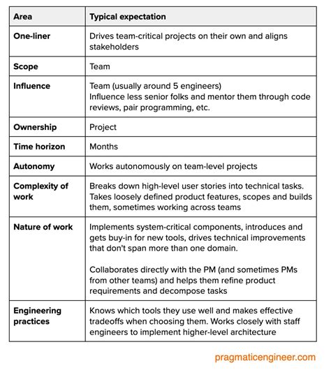 Software Engineer Table に対する画像結果