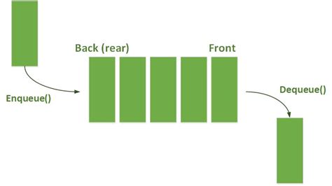 Image result for C++ Queue Class Code