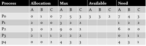 Image result for Banker's Algorithm Graph