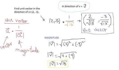 Image result for Unit Vector Format