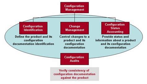 Image result for Configuration Management Process Flow Diagram