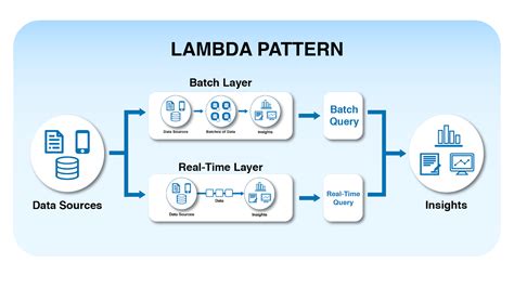 Image result for Data Processing Design Patterns